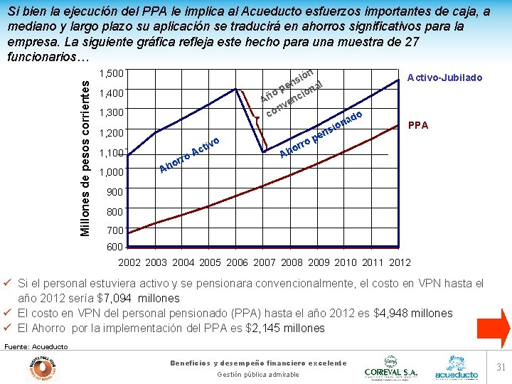 Si bien la ejecución del PPA le implica al Acueducto esfuerzos importantes de caja,