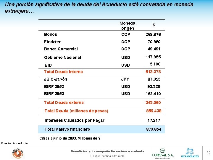 Una porción significativa de la deuda del Acueducto está contratada en moneda extranjera… Moneda