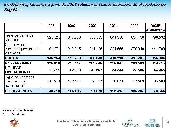 En definitiva, las cifras a junio de 2003 ratifican la solidez financiera del Acueducto