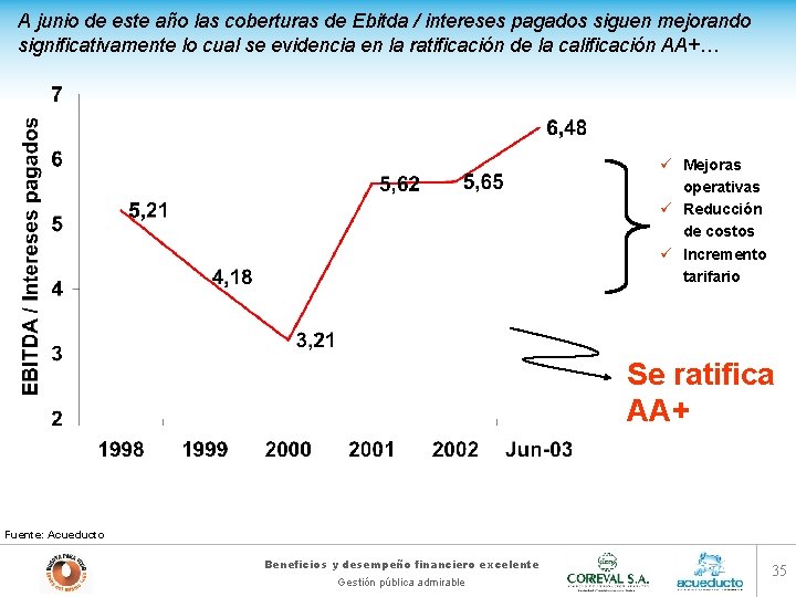 A junio de este año las coberturas de Ebitda / intereses pagados siguen mejorando