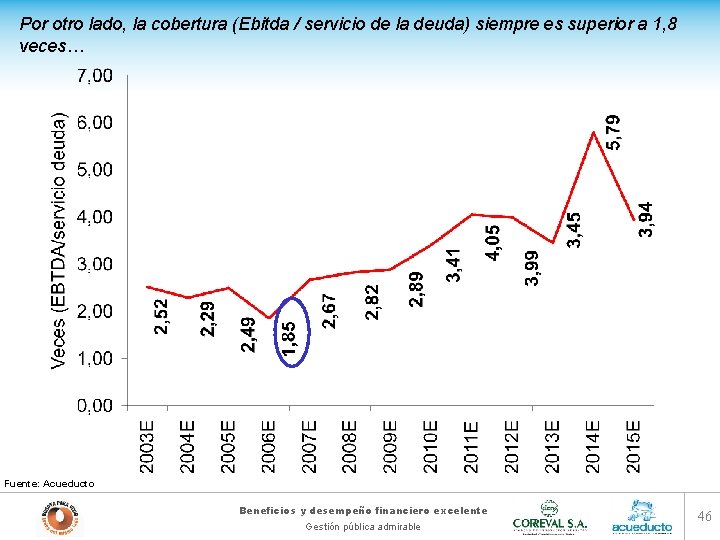 Por otro lado, la cobertura (Ebitda / servicio de la deuda) siempre es superior