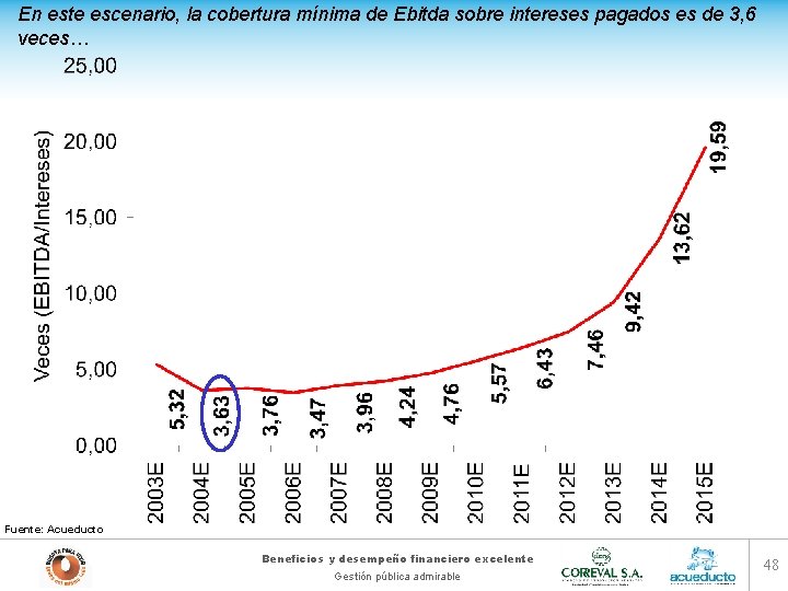 En este escenario, la cobertura mínima de Ebitda sobre intereses pagados es de 3,