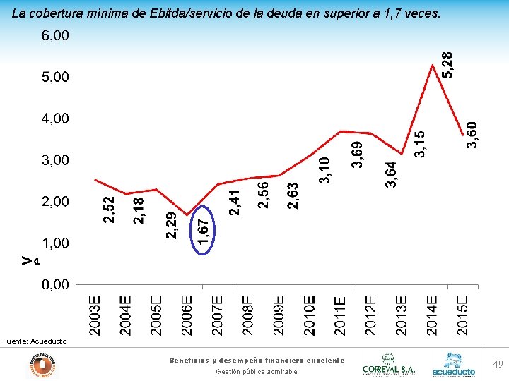 La cobertura mínima de Ebitda/servicio de la deuda en superior a 1, 7 veces.