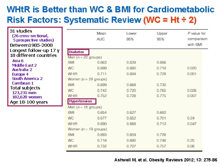 WHt. R is Better than WC & BMI for Cardiometabolic Risk Factors: Systematic Review