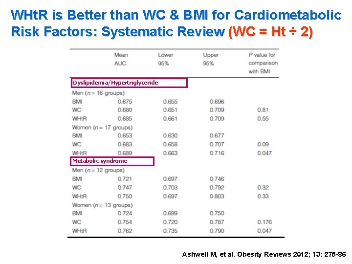 WHt. R is Better than WC & BMI for Cardiometabolic Risk Factors: Systematic Review