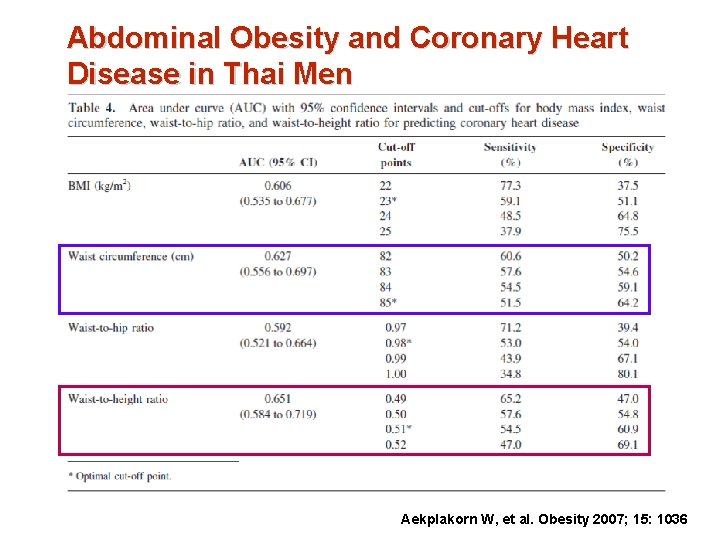 Abdominal Obesity and Coronary Heart Disease in Thai Men Aekplakorn W, et al. Obesity