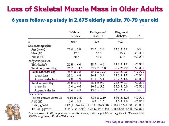 Loss of Skeletal Muscle Mass in Older Adults 6 years follow-up study in 2,