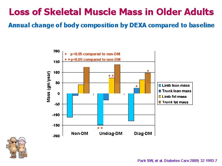 Loss of Skeletal Muscle Mass in Older Adults Annual change of body composition by