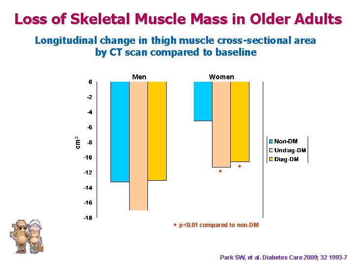 Loss of Skeletal Muscle Mass in Older Adults Longitudinal change in thigh muscle cross-sectional