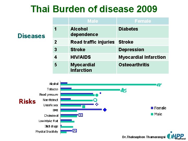 Thai Burden of disease 2009 Male Female 1 Alcohol dependence 2 Road traffic injuries