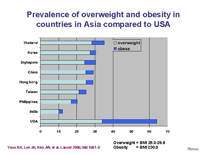 Prevalence of overweight and obesity in countries in Asia compared to USA Yoon KH,