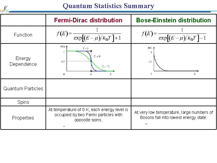 Quantum Statistics Summary Fermi-Dirac distribution Bose-Einstein distribution Quantum Particles Fermions e. g. , electrons,
