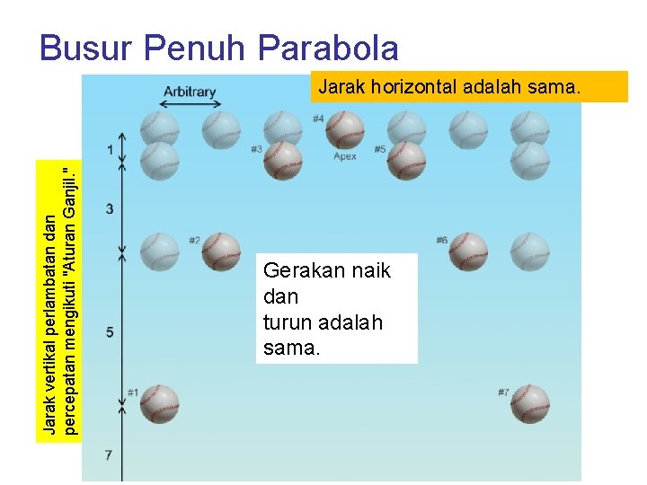 Busur Penuh Parabola Jarak vertikal perlambatan dan percepatan mengikuti "Aturan Ganjil. " Jarak horizontal