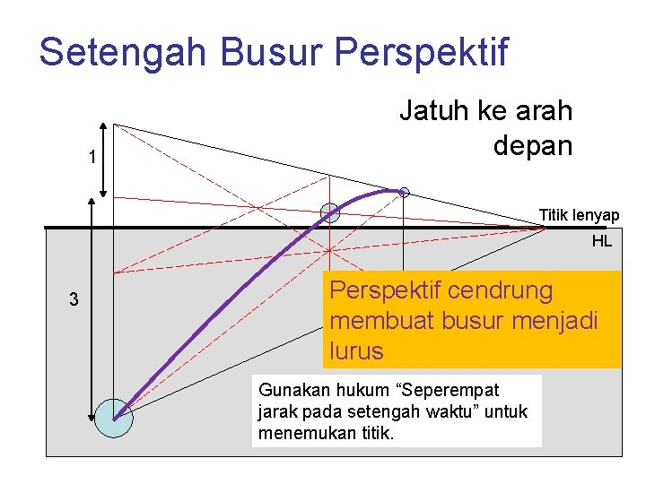 Setengah Busur Perspektif 1 Jatuh ke arah depan Titik lenyap HL 3 Perspektif cendrung