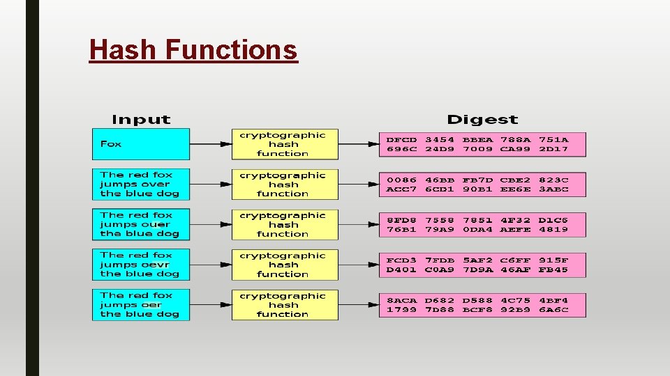 Hash Functions 