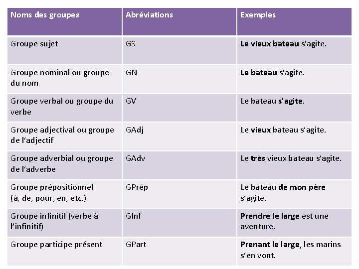 Noms des groupes Abréviations Exemples Groupe sujet GS Le vieux bateau s’agite. Groupe nominal