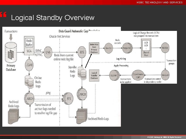 } HSBC TECHNOLOGY AND SERVICES Logical Standby Overview © HSBC Holdings plc, 2009. All