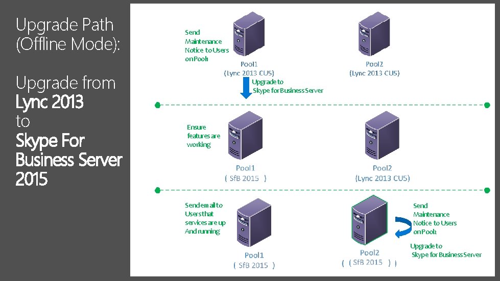 Upgrade Path (Offline Mode): Upgrade from Lync 2013 to Skype For Business Server 2015