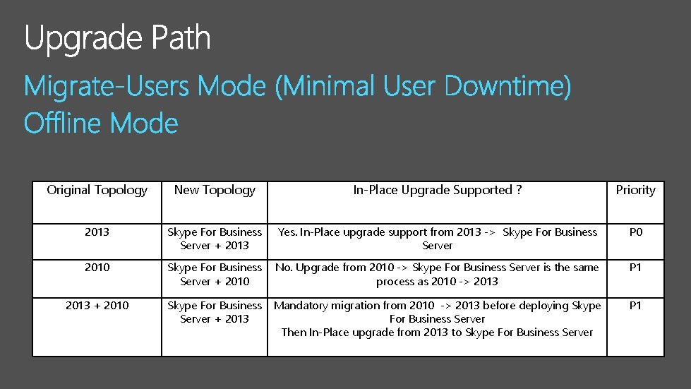 Original Topology New Topology In-Place Upgrade Supported ? Priority 2013 Skype For Business Server