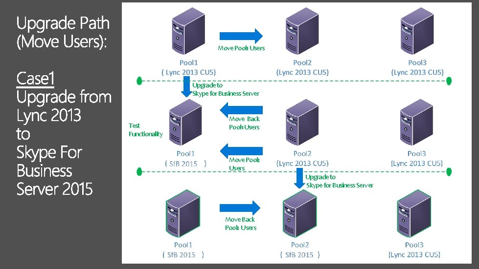 Move Pool 1 Users Upgrade to Skype for Business Server Test Functionality Move Back