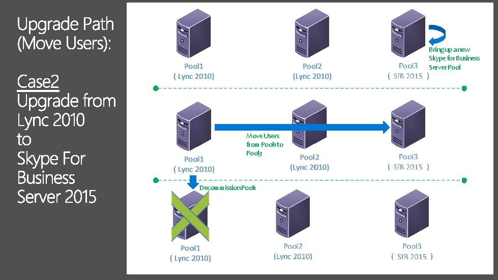 Bring up a new Skype for Business Server Pool Move Users from Pool 1