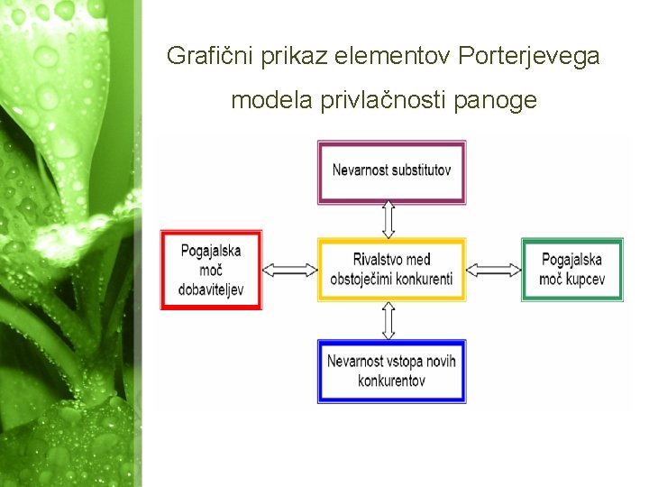 Grafični prikaz elementov Porterjevega modela privlačnosti panoge 