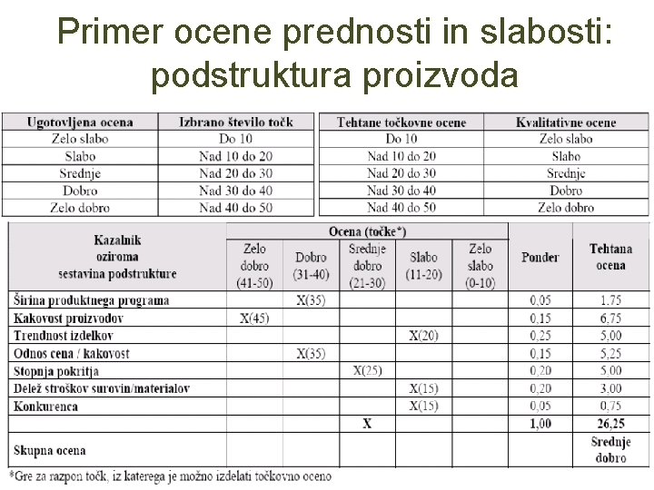 Primer ocene prednosti in slabosti: podstruktura proizvoda 