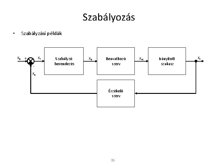 Szabályozás • Szabályzási példák xa + xr - Szabályzó berendezés xb Beavatkozó szerv xe