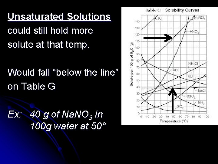 Unsaturated Solutions could still hold more solute at that temp. Would fall “below the