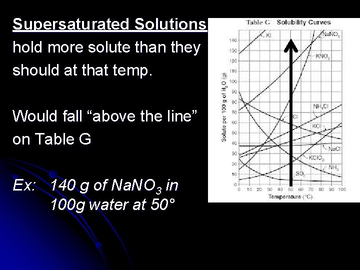 Supersaturated Solutions hold more solute than they should at that temp. Would fall “above