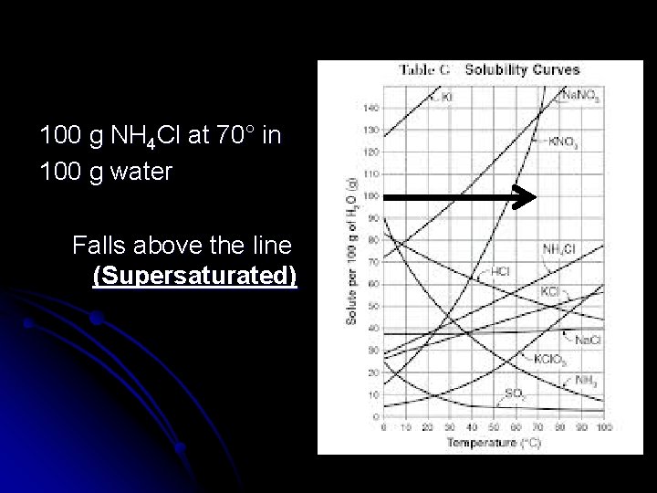 100 g NH 4 Cl at 70° in 100 g water Falls above the