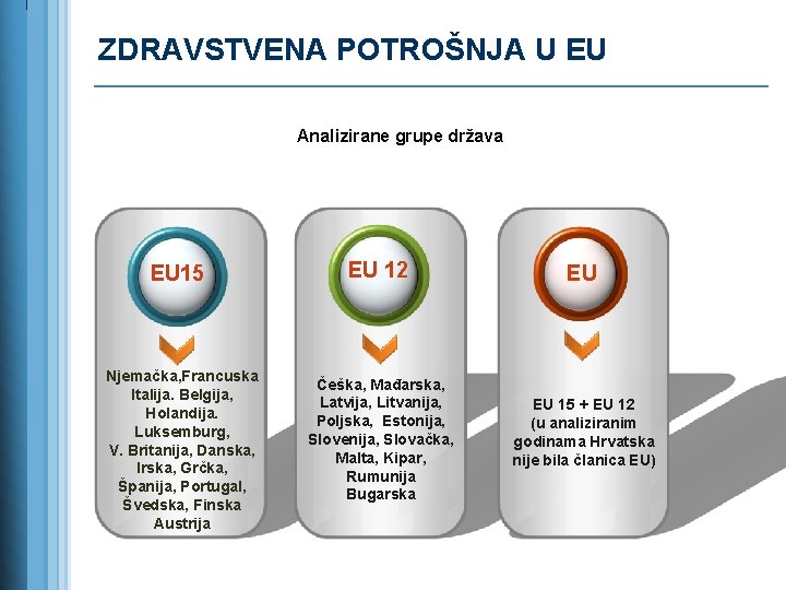 ZDRAVSTVENA POTROŠNJA U EU Analizirane grupe država EU 15 Njemačka, Francuska Italija. Belgija, Holandija.