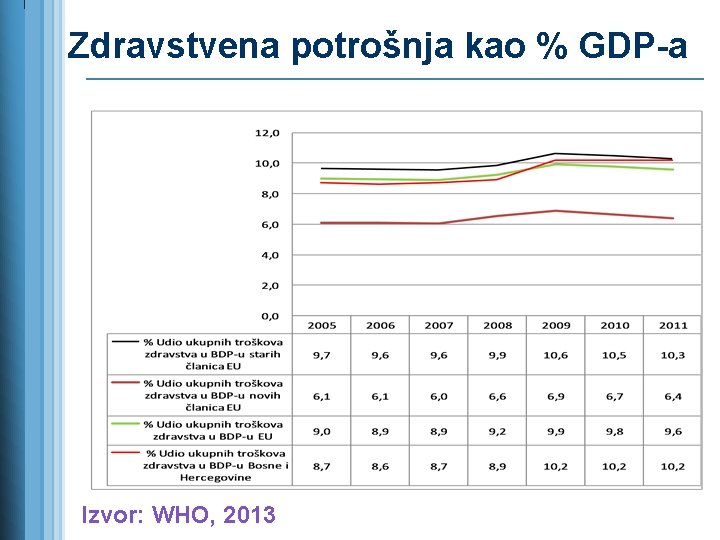 Zdravstvena potrošnja kao % GDP-a Izvor: WHO, 2013 