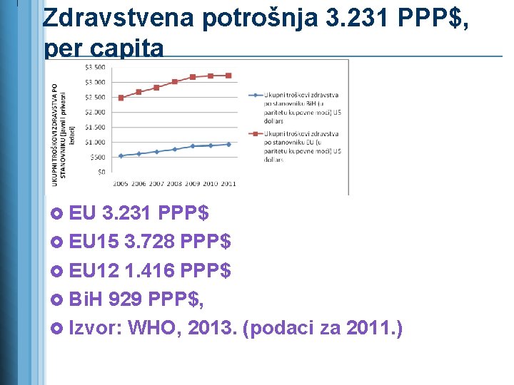 Zdravstvena potrošnja 3. 231 PPP$, per capita £ EU 3. 231 PPP$ £ EU