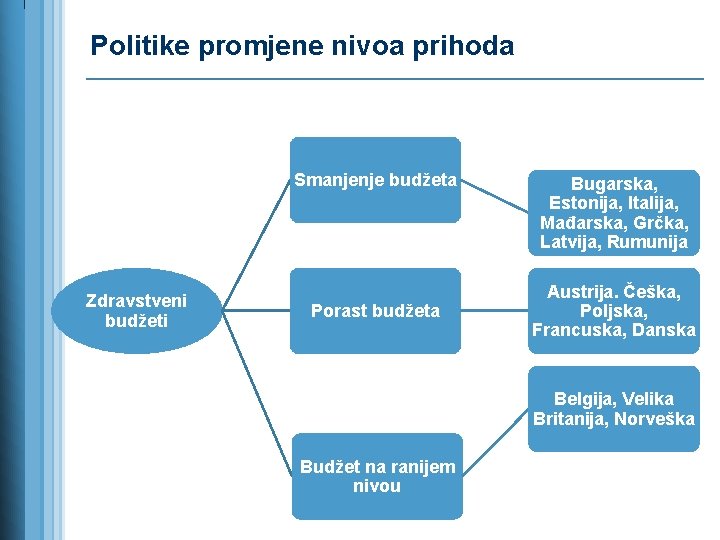 Politike promjene nivoa prihoda Smanjenje budžeta Zdravstveni budžeti Porast budžeta Bugarska, Estonija, Italija, Mađarska,