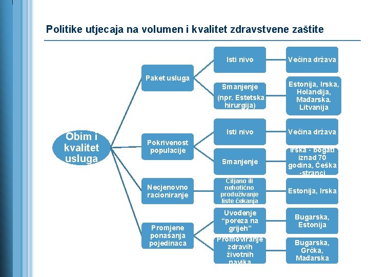 Politike utjecaja na volumen i kvalitet zdravstvene zaštite Isti nivo Paket usluga Smanjenje (npr.