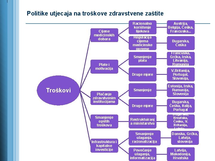 Politike utjecaja na troškove zdravstvene zaštite Cijene medicinskih dobara Plate i motivacija Troškovi Plaćanje