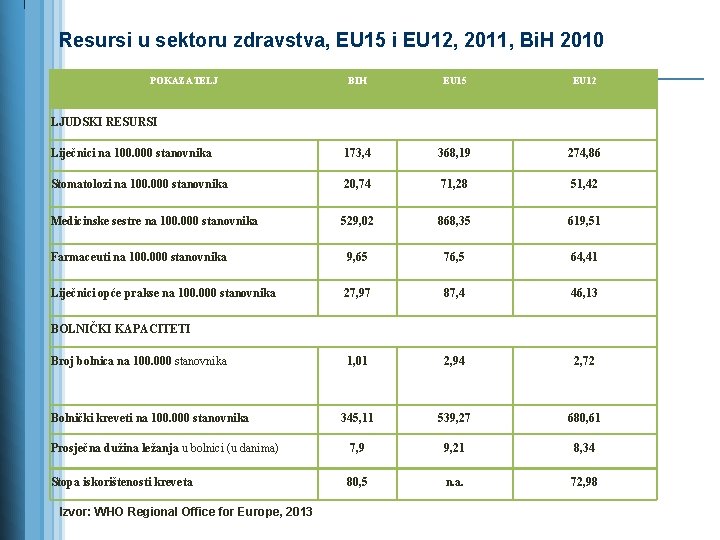 Resursi u sektoru zdravstva, EU 15 i EU 12, 2011, Bi. H 2010 POKAZATELJ