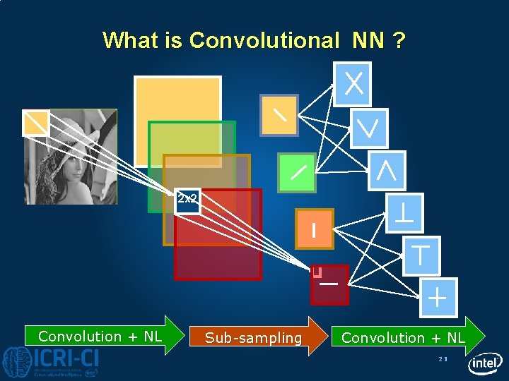 What is Convolutional NN ? 2 x 2 Convolution + NL Sub-sampling Convolution +