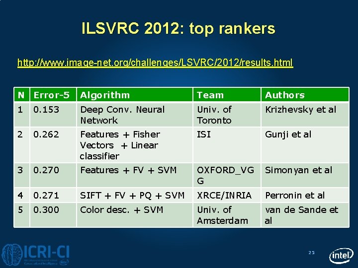 ILSVRC 2012: top rankers http: //www. image-net. org/challenges/LSVRC/2012/results. html N Error-5 Algorithm Team Authors