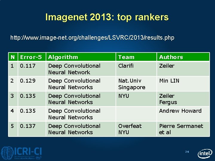 Imagenet 2013: top rankers http: //www. image-net. org/challenges/LSVRC/2013/results. php N Error-5 Algorithm Team Authors