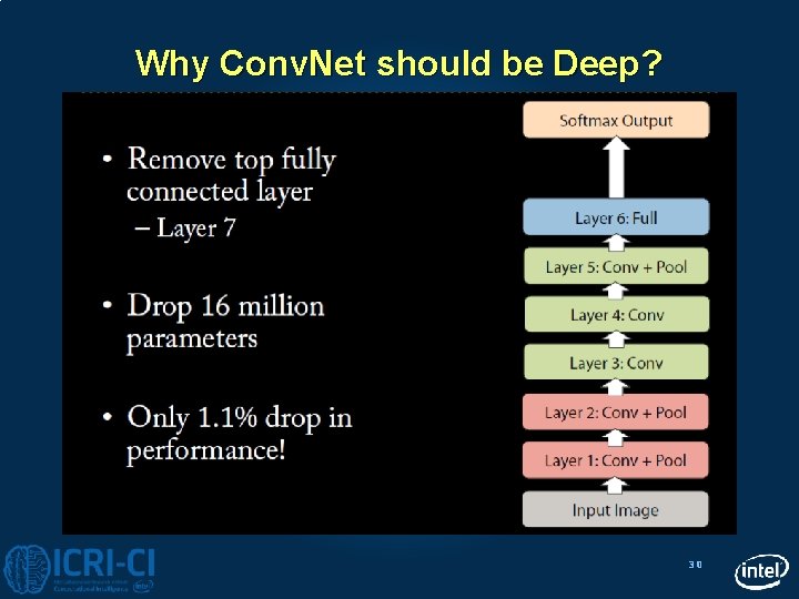 Why Conv. Net should be Deep? 30 