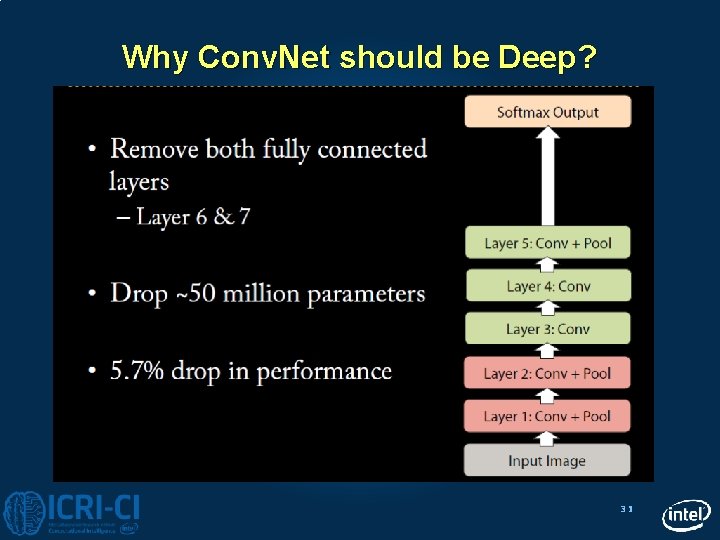 Why Conv. Net should be Deep? 31 