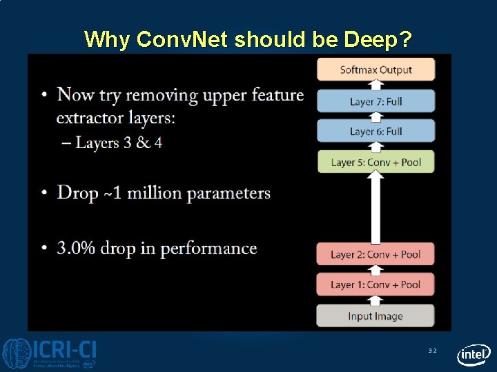 Why Conv. Net should be Deep? 32 