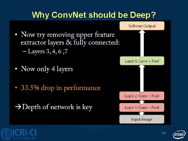 Why Conv. Net should be Deep? 33 