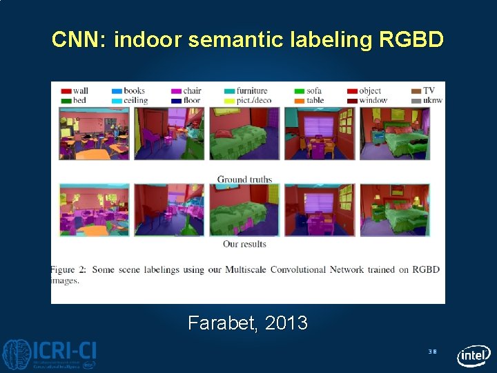 CNN: indoor semantic labeling RGBD Farabet, 2013 38 