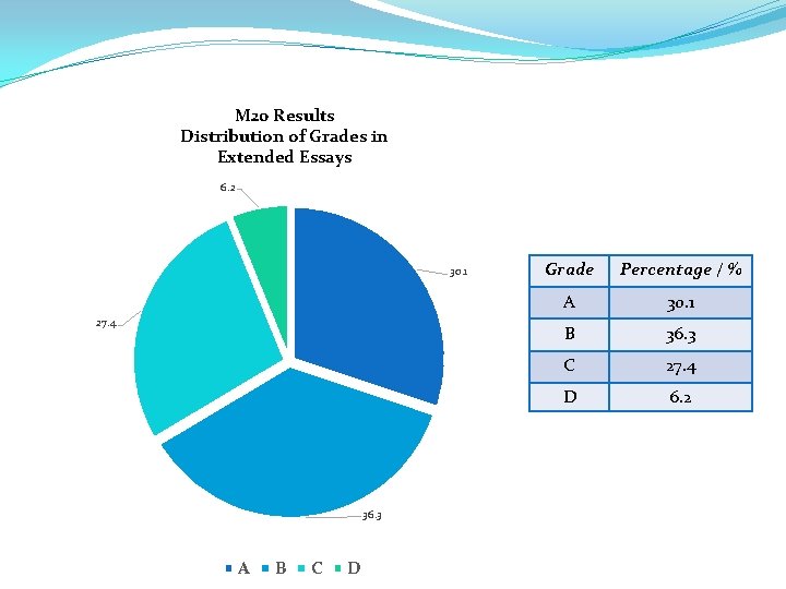 M 20 Results Distribution of Grades in Extended Essays 6. 2 30. 1 27.