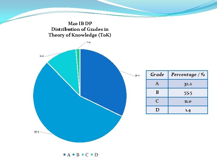 M 20 IB DP Distribution of Grades in Theory of Knowledge (To. K) 1.