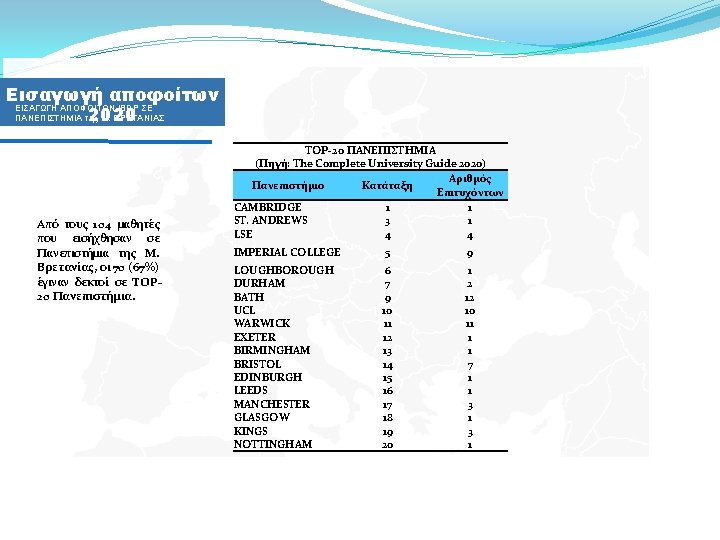 Εισαγωγή αποφοίτων ΕΙΣΑΓΩΓΗ ΑΠΟΦΟΙΤΩΝ ΙΒDP ΣΕ 2020 ΠΑΝΕΠΙΣΤΗΜΙΑ της Μ. ΒΡΕΤΑΝΙΑΣ Από τους 104