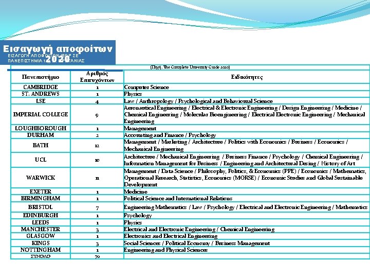 Εισαγωγή αποφοίτων ΕΙΣΑΓΩΓΗ ΑΠΟΦΟΙΤΩΝ ΙΒDP ΣΕ 2020 ΠΑΝΕΠΙΣΤΗΜΙΑ της Μ. ΒΡΕΤΑΝΙΑΣ (Πηγή: The Complete